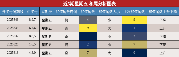近5期星期五 和尾分析图表