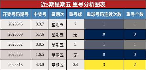 近5期星期五 重号分析图表