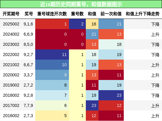 重号分析，和值分析