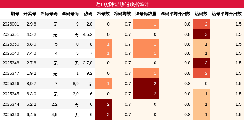 近10期冷温热码数据统计