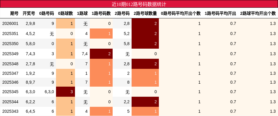 近10期012路号码数据统计