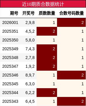 近10期质合数据统计