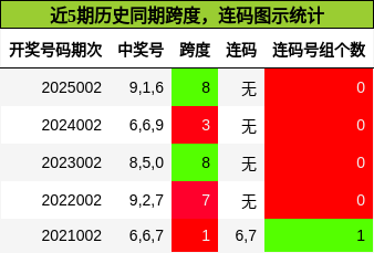 跨度分析，连码分析