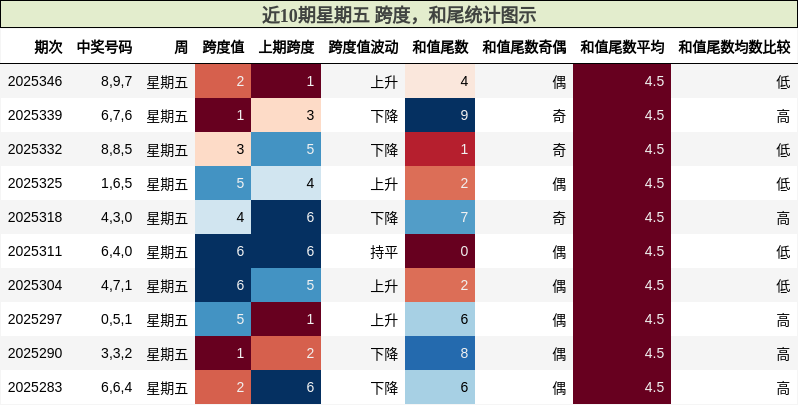 近10期星期五 跨度，和尾统计图示