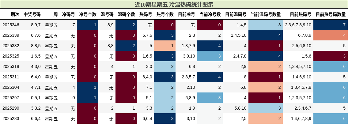 近10期星期五 冷温热码统计图示