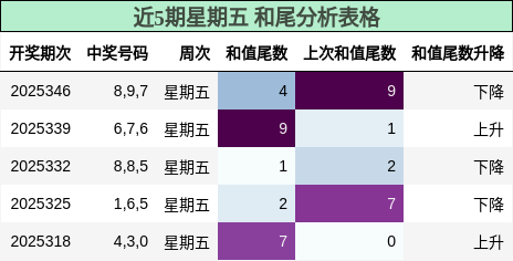 近5期星期五 和尾分析表格