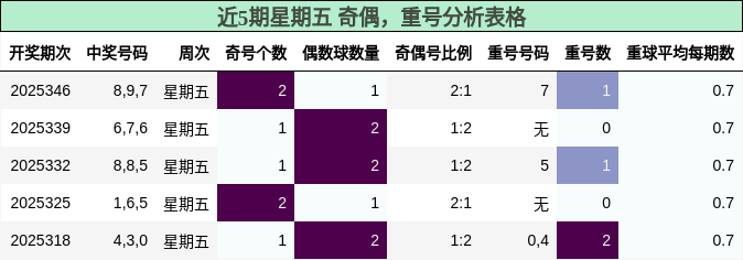 近5期星期五 奇偶，重号分析表格