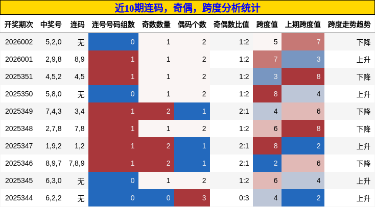 连码分析，奇偶分析，跨度分析