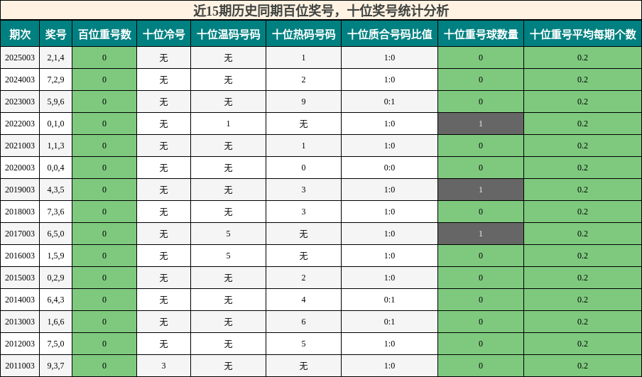 百位奖号分析，十位奖号分析