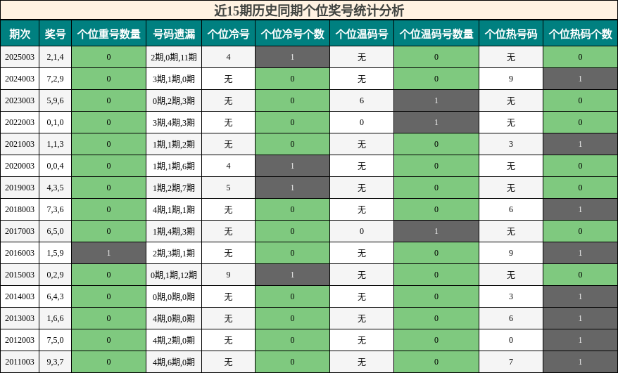 个位奖号分析