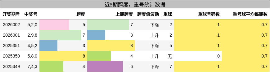 跨度分析，重号分析