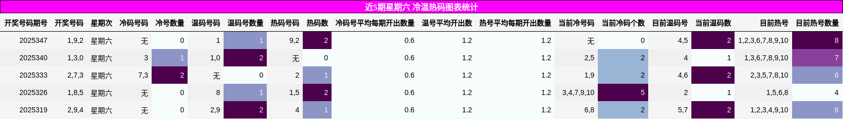 近5期星期六 冷温热码图表统计