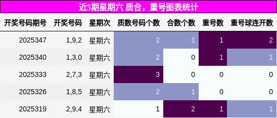 近5期星期六 质合，重号图表统计