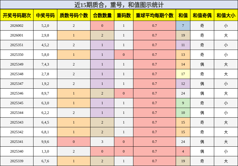 质合分析，重号分析，和值分析