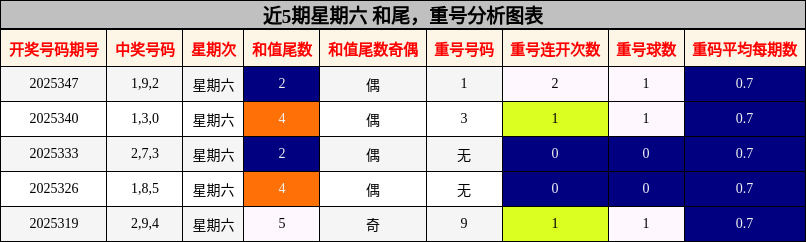 近5期星期六 和尾，重号分析图表