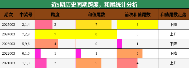 近5期历史同期跨度，和尾统计分析