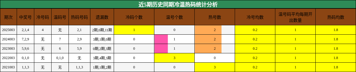 近5期历史同期冷温热码统计分析