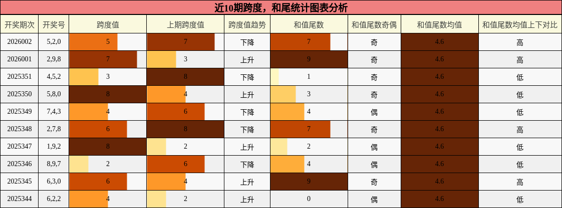 跨度分析，和尾分析