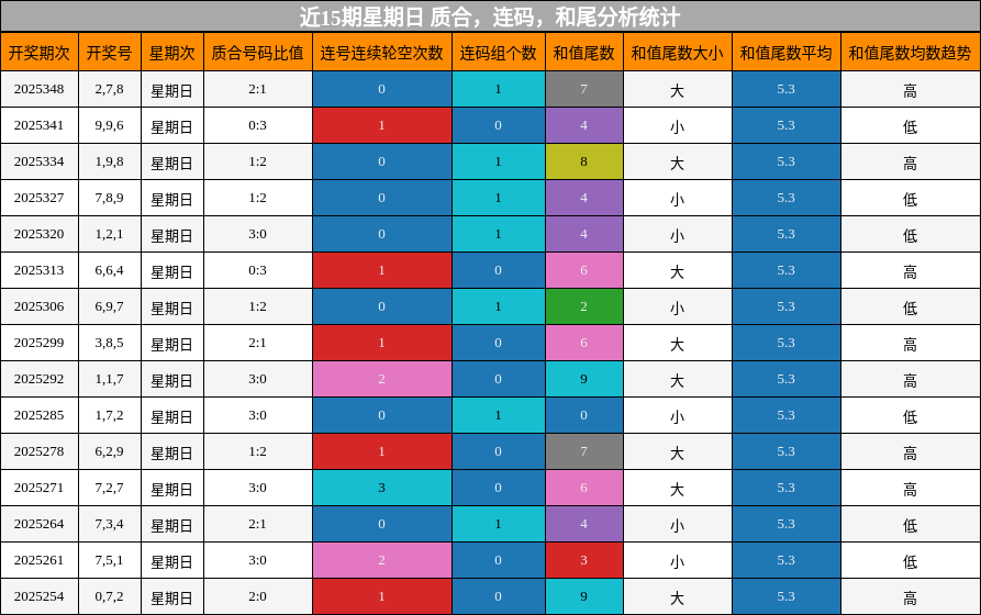 近15期星期日 质合，连码，和尾分析统计
