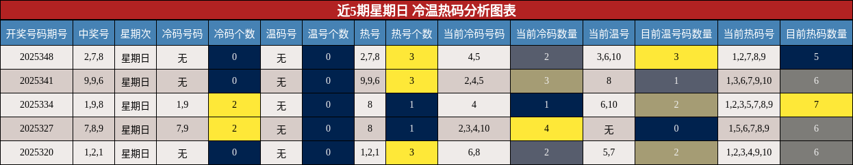 近5期星期日 冷温热码分析图表