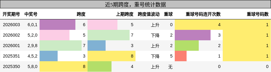 跨度分析，重号分析