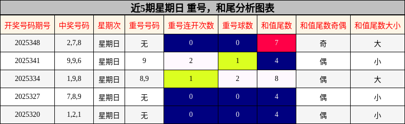 重号分析，和尾分析