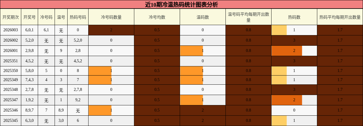 近10期冷温热码统计图表分析