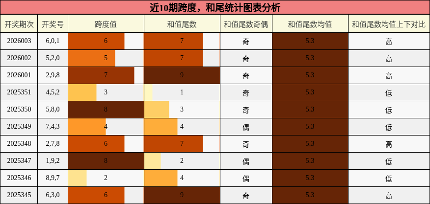 近10期跨度，和尾统计图表分析