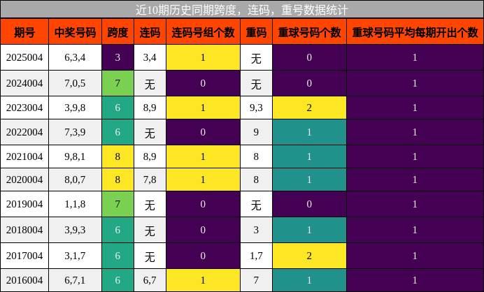 跨度分析，连码分析，重号分析