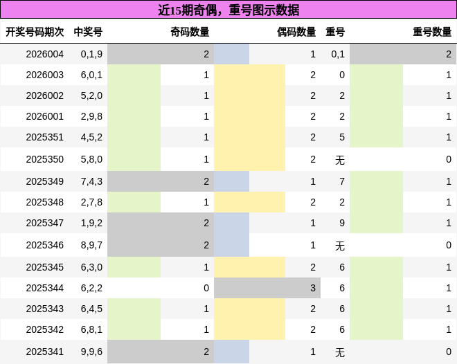 奇偶分析，重号分析
