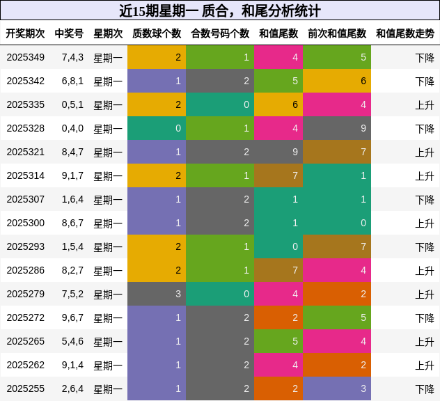 质合分析，和尾分析