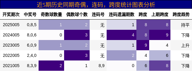 近5期历史同期奇偶，连码，跨度统计图表分析