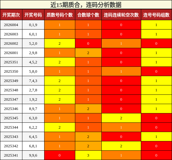 近15期质合，连码分析数据