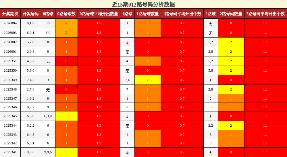近15期012路号码分析数据