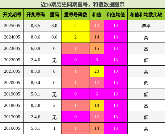 重号分析，和值分析