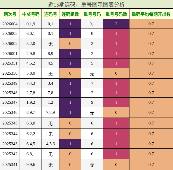 连码分析，重号分析