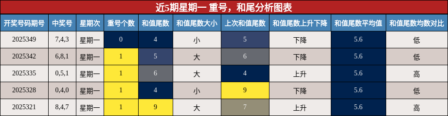 重号分析，和尾分析