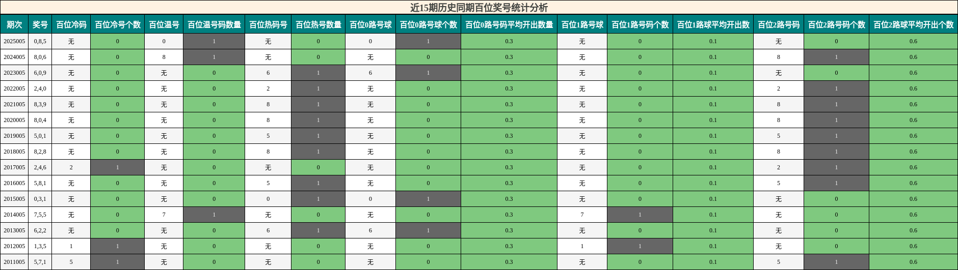 近15期历史同期百位奖号统计分析