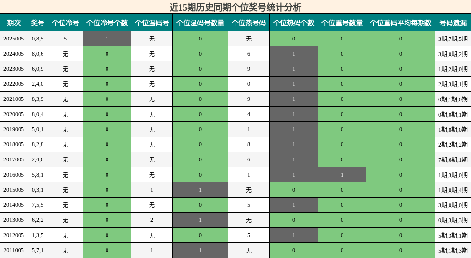 近15期历史同期个位奖号统计分析