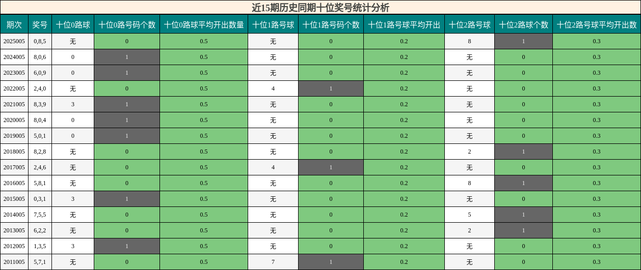 近15期历史同期十位奖号统计分析