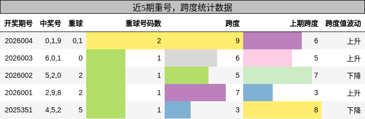重号分析，跨度分析