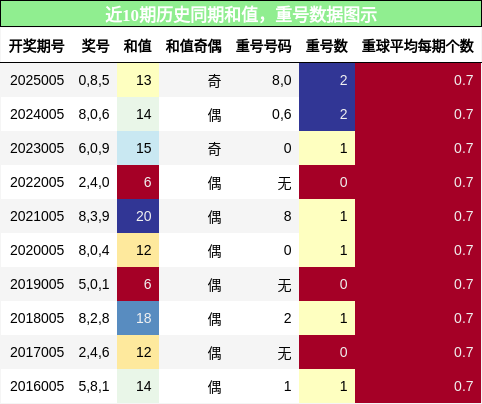 和值分析，重号分析