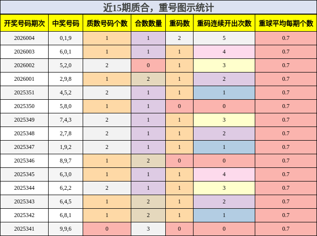 质合分析，重号分析