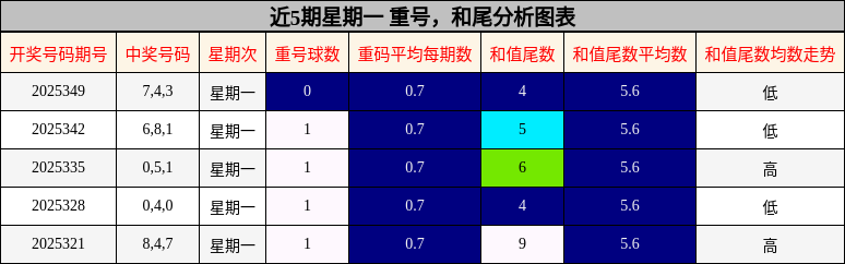 重号分析，和尾分析
