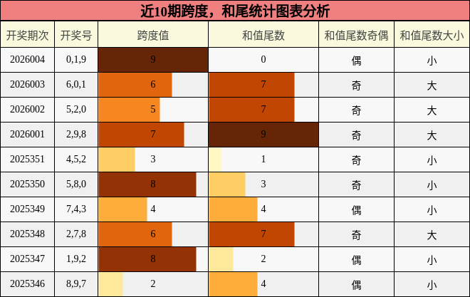 近10期跨度，和尾统计图表分析