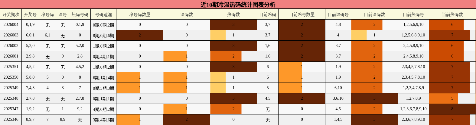 近10期冷温热码统计图表分析