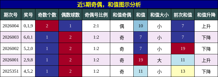 近5期奇偶，和值图示分析