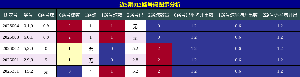 近5期012路号码图示分析