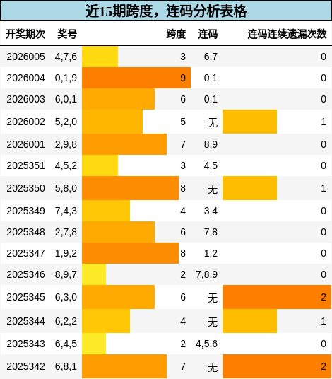 跨度分析，连码分析