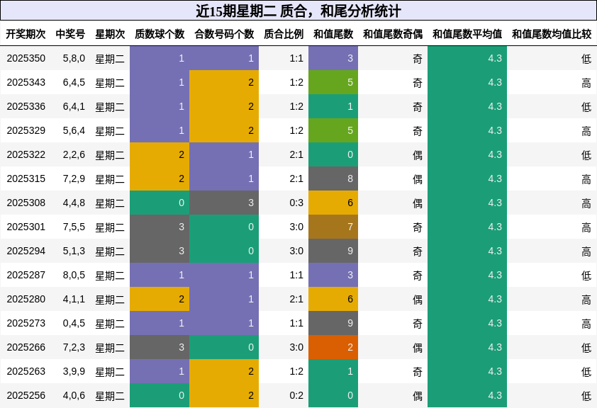 质合分析，和尾分析